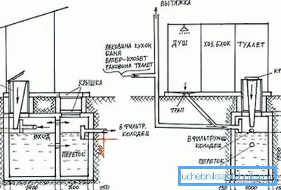 Diagrama unui rezervor septic de beton fără pompare