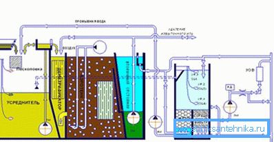 Schema rezervorului biologic septic