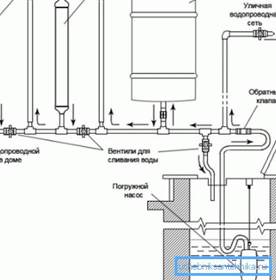 Schema de alimentare cu apă suburbană. Schema de alimentare cu apă suburbană.