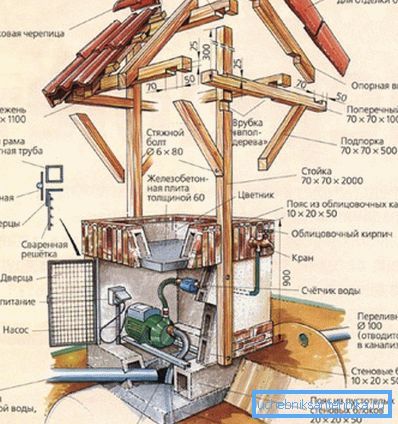 Schema jgheabului decorativ care ascunde pompa de foraj