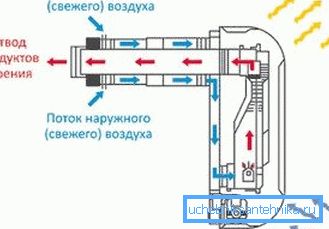 Schema convectorului de gaz