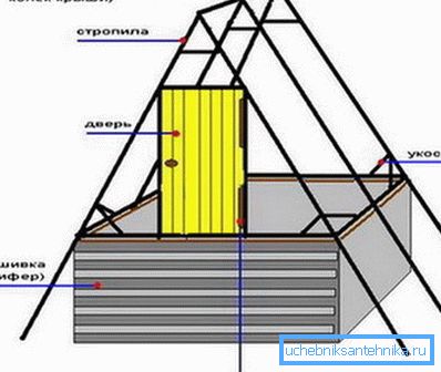 Schema casei.