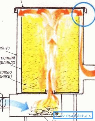 Conducerea fumului într-o sobă verticală Conducerea fumului într-o sobă verticală