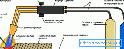 Schema de mișcare a flacării arzătorului de la dreapta la stânga