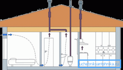 Schema de ventilație naturală Schema de ventilație naturală