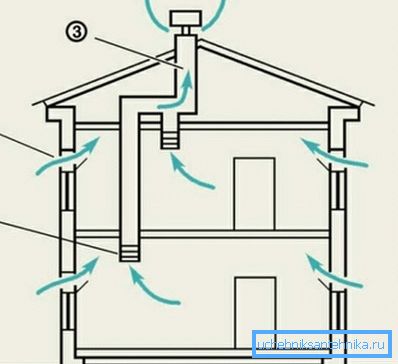 Schema de ventilație naturală Schema de ventilație naturală