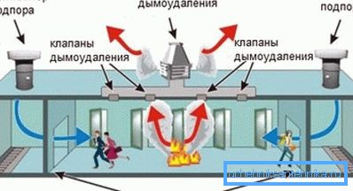 Schema de funcționare a ventilației de urgență.