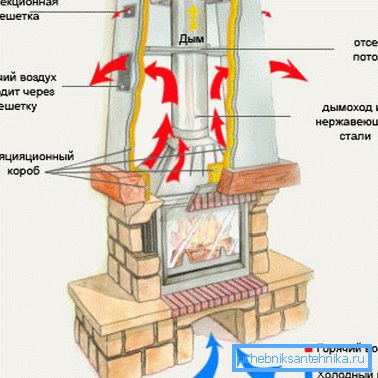 Schema canalului cu șemineu
