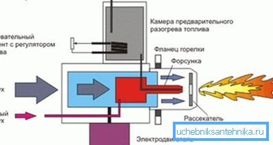 Scheme de ardere pentru combustibili lichizi.
