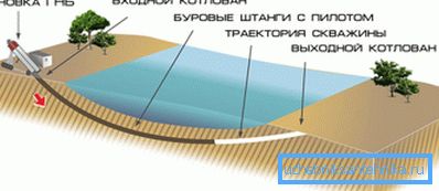 Diagrama forajului orizontal directional. Diagrama forajului orizontal directional.