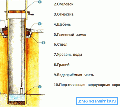 Schema fântânii terminate Schema fântânii terminate