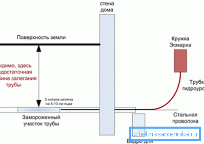 Diagrama utilizării cercurilor hidro și Esmarch