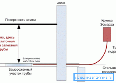 Schema de utilizare a cupa Esmarch