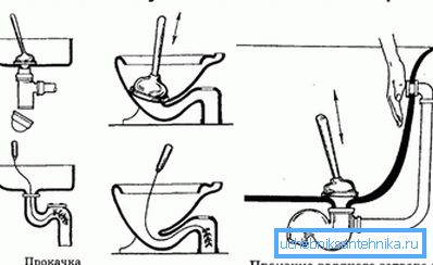Diagrama utilizării unui piston pentru curățarea aparatelor sanitare de uz casnic. Diagrama utilizării unui piston pentru curățarea aparatelor sanitare de uz casnic.