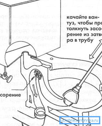 Schema de utilizare a unui piston pentru curățarea unei blocări hidraulice.