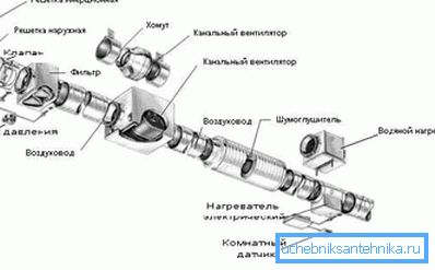 Diagrama canalului de ventilație mecanică Diagrama canalului de ventilație mecanică