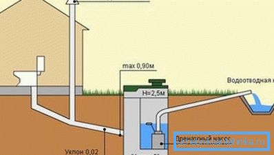 Planul de canalizare cu un rezervor septic