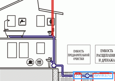 Sistemul de canalizare într-o casă privată