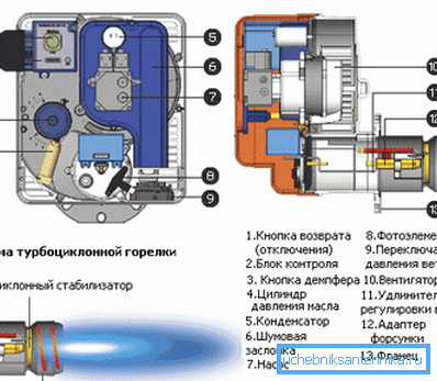 Diagrama de proiectare a arzătorului diesel Diagrama de proiectare a arzătorului diesel