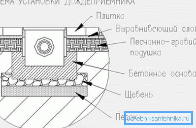 Schema de instalare a puțului de admisie Schema de instalare a puțului de admisie