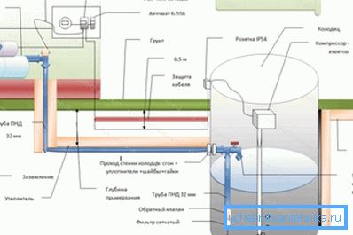 Schema de instalare a sursei de apă de vară din puț. Schema de instalare a sursei de apă de vară din puț.