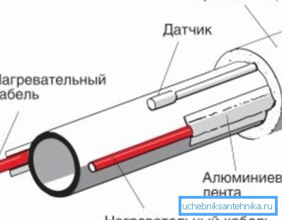 Cabluri externe pentru încălzire Cabluri externe pentru încălzire