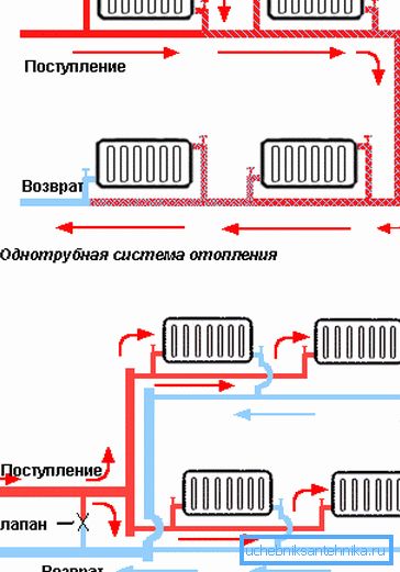 Schema de instalare a sistemelor de încălzire cu o conductă și cu două conducte