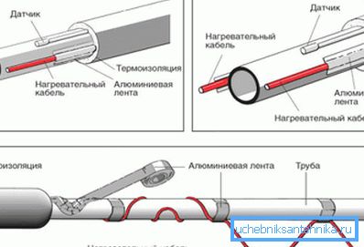 Sistem de instalare prin cablu rezistiv