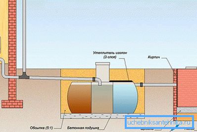 Schema de instalare septică
