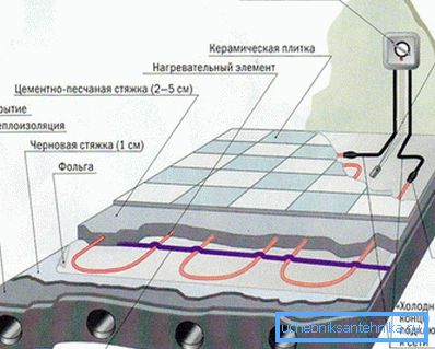 Schema de instalare a unui sistem încălzit de pardoseală cu cablu electric de încălzire.