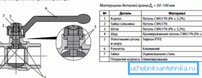 Schemă de supapă cu bilă de cuplare