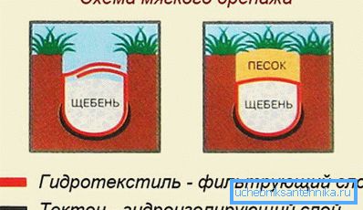 Schemă de drenaj moale