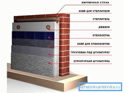 Schema de izolare exterioară a unui zid de cărămidă. Schema de izolare exterioară a unui zid de cărămidă.