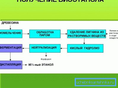 Diagrama uneia dintre căile de obținere a bioetanolului.