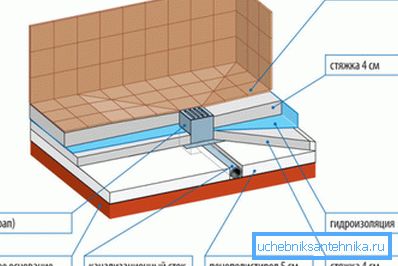 Schema de organizare a fluxului în duș Schema de organizare a fluxului în duș