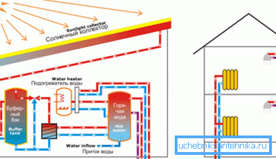 Schema de încălzire cu colectoare solare. Schema de încălzire cu colectoare solare.