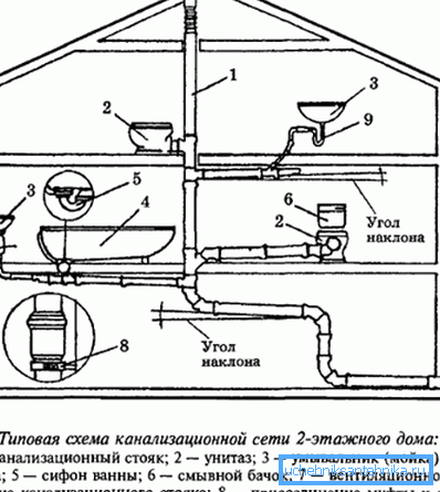 Diagrama sistemului de evacuare din interiorul casei. Diagrama sistemului de evacuare din interiorul casei.