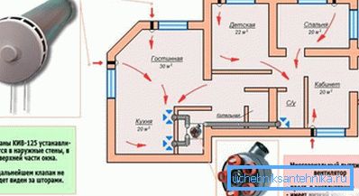 Schema de ventilație pasivă a unei locuințe. Schema de ventilație pasivă a unei locuințe.