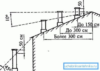Amplasarea înălțimii minelor Amplasarea înălțimii minelor