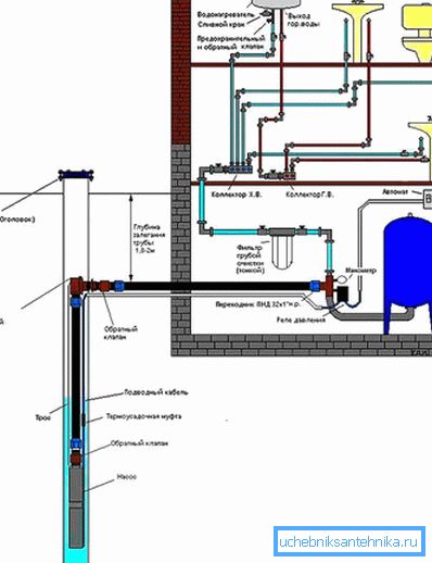 Schema de alimentare cu apă a casei prin sonda cu un adaptor Schema de alimentare cu apă a casei prin sonda cu un adaptor