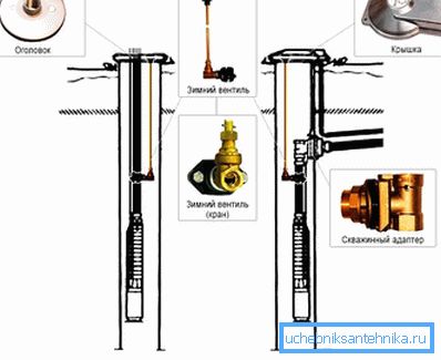 Schema de preparare a puțurilor cu adaptor Schema de preparare a puțurilor cu adaptor