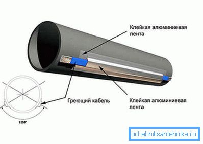 Schema de conectare a conductorului de încălzire la conducta de canalizare