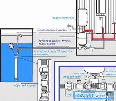 Schema de conectare a unei pompe submersibile într-un echipament de alimentare cu apă și de alimentare cu apă