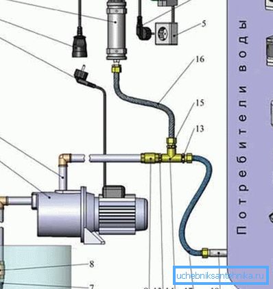 Schema de conectare a pompei de suprafață la puț (a se vedea descrierea din text)