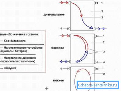 Diagrama conexiunii radiatorului Diagrama conexiunii radiatorului
