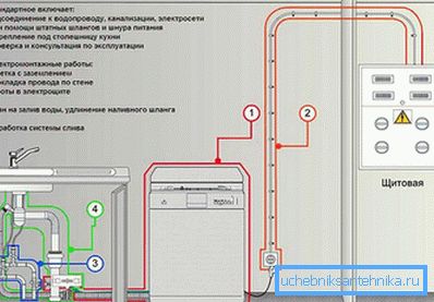 3952 Sistem de conectare la mașina de spălat vase