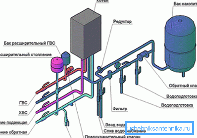 Diagrama de conectare a circuitelor de alimentare cu apă și de încălzire la cazan