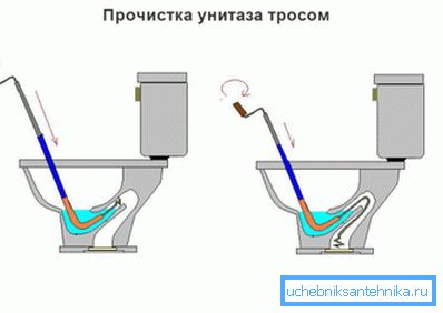 Diagrama arată cum să scapi de mirosul toaletei cu un cablu.