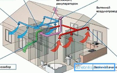 Diagrama unui sistem de ventilație complet mecanică Diagrama unui sistem de ventilație complet mecanică