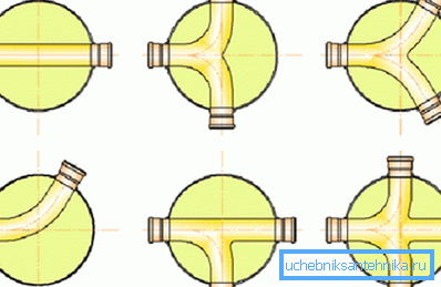 Schema structurilor de canalizare rotative